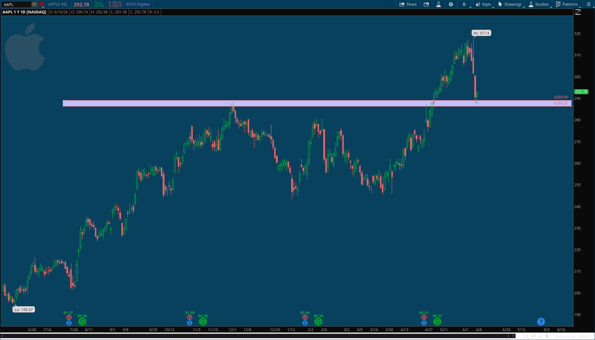 Baby_Smackk's tweet photo. Fav Daily/Weekly Charts $AAPL &amp; $MSFT 
Apple Retesting Previous All Time High 288
Mirco Testing Weekly Demand Zone https://t.co/VNpHEyJJ99
