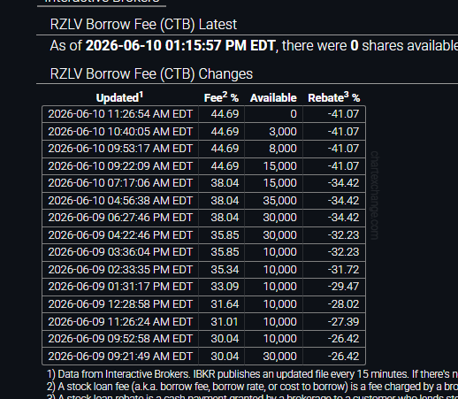 WarmPlayer57's tweet photo. $RZLV 
The shorts are doing everything they can to break up this triangle https://t.co/Kwb6fEolR7