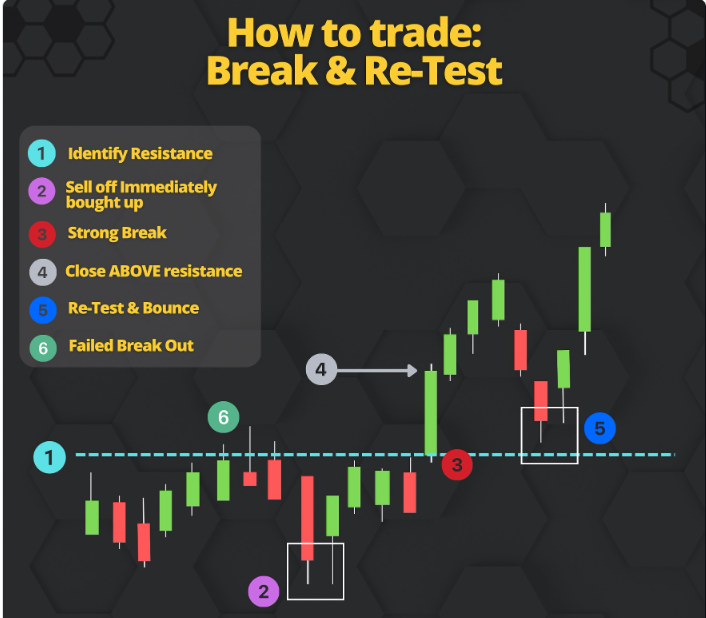 MhagamaFau31375's tweet photo. 🚨 HOW TO TRADE BREAK & RE-TEST (SIMPLE 6-STEP)📌

✅ Step 1 – Identify resistance

✅ Step 2 – Price sells off, then gets bought up

✅ Step 3 – Strong break happens

✅ Step 4 – Price closes ABOVE resistance

✅ Step 5 – Re-test and bounce off that level

✅ Step 6 – Avoid failed breakouts (fakeouts!)

✍️The real trade isn't the break — it's the re-test. Wait for the bounce.