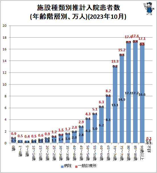 140gnews's tweet photo. 入院患者・外来患者の医療機関種類・年齢階層別人数の実情 https://t.co/EWTR0fLAUO ほぼきれいな形で年を取るに連れて入院患者数は増えていく。年齢の区切りは5年単位であることから、単なる人口数の比率以上に、高齢ほど入院機会が多くなる https://t.co/NijrkgOpg8