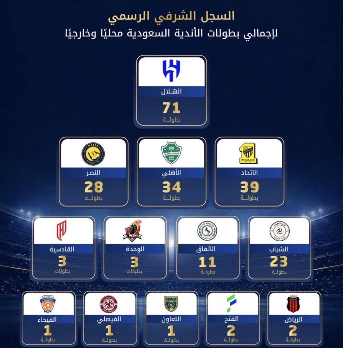 DsDs315843's tweet photo. @lliwcc3 @Bsl_09 غيرنا ما كان له تاريخ غير اخر سنتين  + الاتحاد عنده اربع دوري قبل اندية الصندوق كلها + الاتحاد ثاني اكثر نادي تحقيقا للبطولات في السعودية https://t.co/nbA9qsJuLF