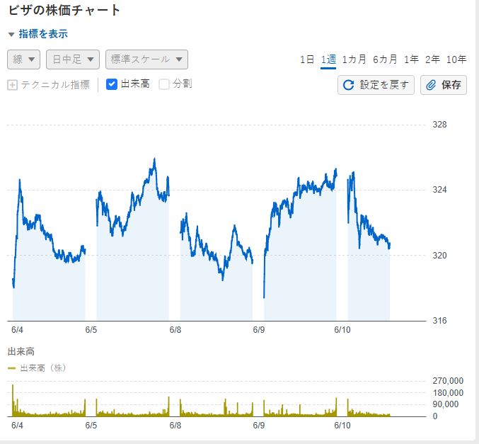 selinmelih3's tweet photo. ビザの株価は直近で調整局面を迎えています。320ドル付近の支持線を維持できるかが、短期的な反転の鍵を握ると考えます。 https://t.co/sR7clKqMcg