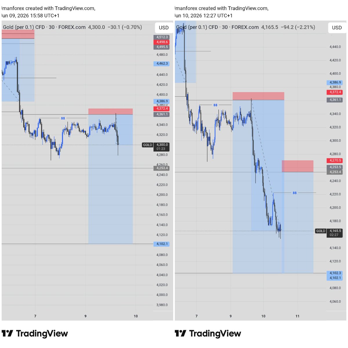 Jman_FX's tweet photo. 1:22 done on Gold. Done for the week. Il https://t.co/NjPhhOPvnf