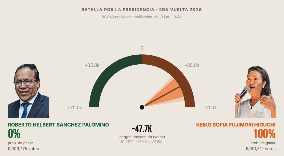 sanbedoyapardo's tweet photo. Se estima una ventaja final para KF de unos ~47k votos. En 2021, la ventaja final de PC fue de ~44k votos. La victoria de PC se trató como un mandato de autoridad soberana incuestionable. Hoy pretenden decir que la victoria de KF carece de legitimidad. Demócratas precarios. https://t.co/HOtQA9G56u