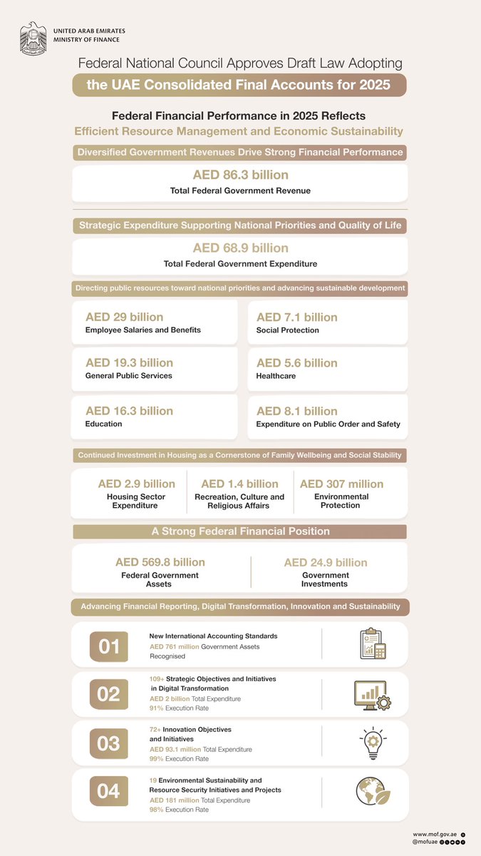 MOFUAE's tweet photo. The consolidated financial statements demonstrate the Ministry of Finance’s continued commitment to advancing an integrated financial framework built on efficient resource management, sound fiscal sustainability, and balanced economic growth. https://t.co/4g9KfPRFUu