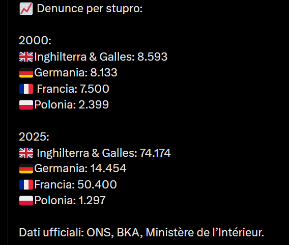 pbecchi's tweet photo. 25 anni fa c'erano 8,500 stupri all'anno, denunciati, in UK. Oggi ce ne sono 74 mila all'anno
In Polonia, negli ultimi 25 anni sono calati da 2,400 a 1,300 all'anno.  Ci sono 40 volte più stupri (denunciati...) in UK che in Polonia

NON SARA' PER CASO QUALCOSA CHE C'ENTRA CON L'IMMIGRAZIONE DAL TERZO MONDO ?

GiovanniZibordi