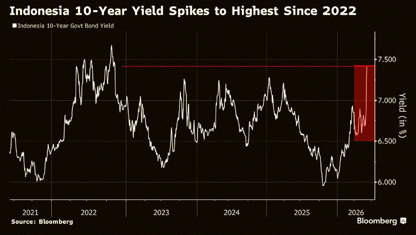 reikonosuke's tweet photo. 🇮🇩 Indonesia's 10-year yield hits highest level since 2022

We remain short in $IDX terms https://t.co/ONSPhmU4sZ
