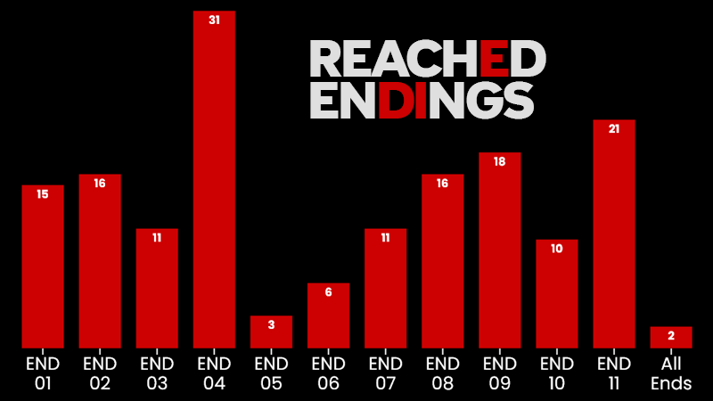 TimsAssets's tweet photo. Hey! Week 1 of the A Story of Questions playtest is already over and the feedback has been amazing so far. Thank you so much!

I've been looking at the stats, and crazy enough, only TWO players have managed to find all the endings so far. To help you hunt down the remaining secrets before the playtest closes on June 16th, I just added a "Timewarp" feature (enable it in menus and hold F5 to fast-forward scenes you've already seen).

If you haven't checked out this unique prologue story yet, there is just one week left before the build gets taken down. I'd love for you to try it out, and let me know what you think!

Full update notes here:
 https://t.co/Y6JsZM5SQo
#indiegame #gaming #indiedev #solodev