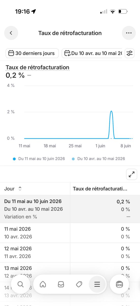 GrajaFN's tweet photo. 🚨🚨J'ai besoin de votre aide🚨🚨

Je gère une petite boutique en ligne. J'ai tout fait correctement: vérification d'identité validée, commandes toutes traitées, SAV assuré tous les jours. Mon seul chargeback ? Un client qui avait commandé deux fois par erreur. Il est revenu acheter chez moi après.
Mon Shopify Payments a quand même été désactivé du jour au lendemain, sans explication. J'ai contesté, j'ai tout fourni...
silence total depuis.
Chaque jour qui passe, je puise dans mes économies personnelles pour payer mon fournisseur et ne pas laisser tomber mes clients. Je ne sais plus quoi faire.
@ShopifySupport s'il vous plaît, aidez-moi.
Si quelqu'un est passé par là, je suis preneur de vos conseils ❤️

@m3athis @Ecom_Zezinho_ @quentin_ecom @EcomFull @Mehdibushi @Bixentee_ @Sofian136326101 @adelinho_ecom @GlennNieuwenh @tobi @harleyf @gilgNYC @fnthawar
@aaronglazer @Shopify 
@ShopifyDevs @ShopifyEng