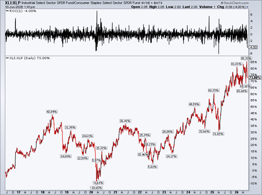 MikeZaccardi's tweet photo. $XLI vs $XLP ... Industrials vs Staples... Only the GFC, Covid Crash, and Liberation Week had worse days in the last 25 years

-4.0% https://t.co/COspnsZ7vN