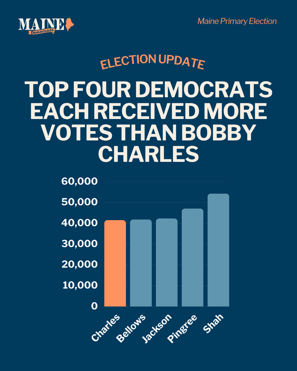 MaineDems's tweet photo. Democrats showed up and showed out! https://t.co/bFgRYd4DWe