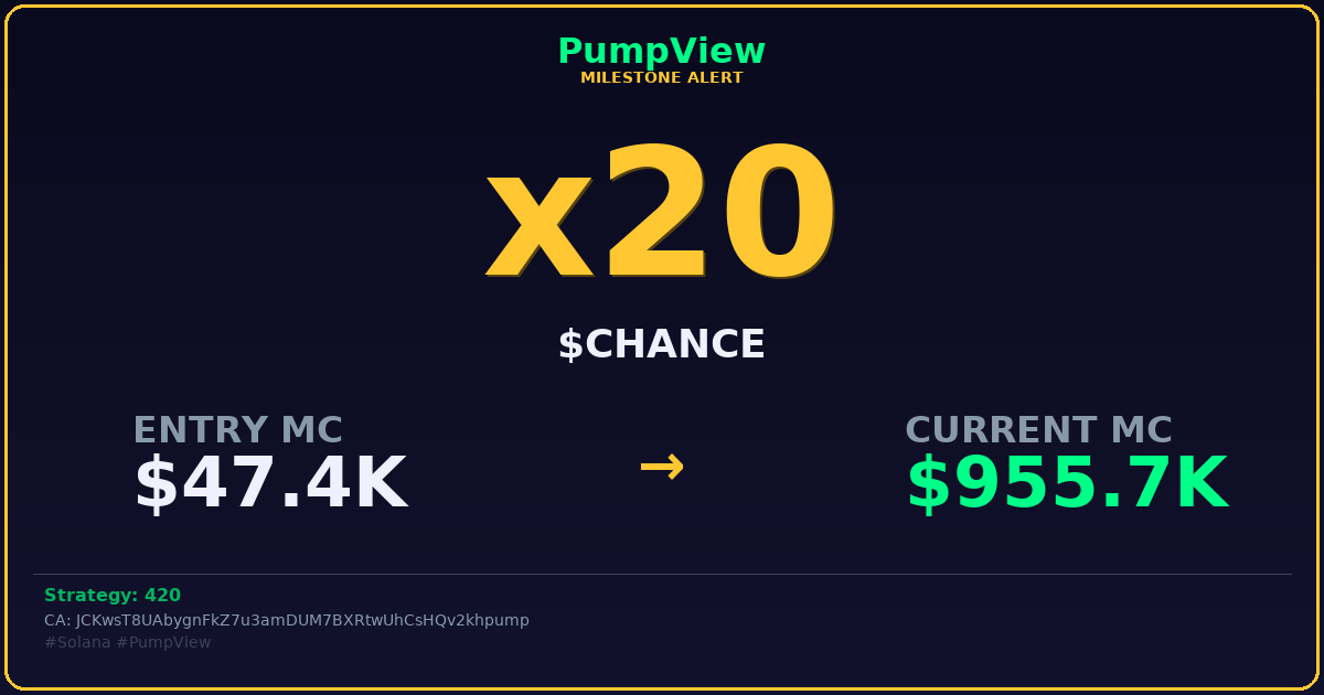 pumpviewfun's tweet photo. 🔥 $CHANCE just hit x20!

Your portfolio could never.

Strategy: 420
Entry: $47.4K → Now: $955.7K
CA: JCKwsT8UAbygnFkZ7u3amDUM7BXRtwUhCsHQv2khpump

#Solana #PumpView #CryptoGems #SolanaTrading #SOL https://t.co/g9GOfqt8fO
