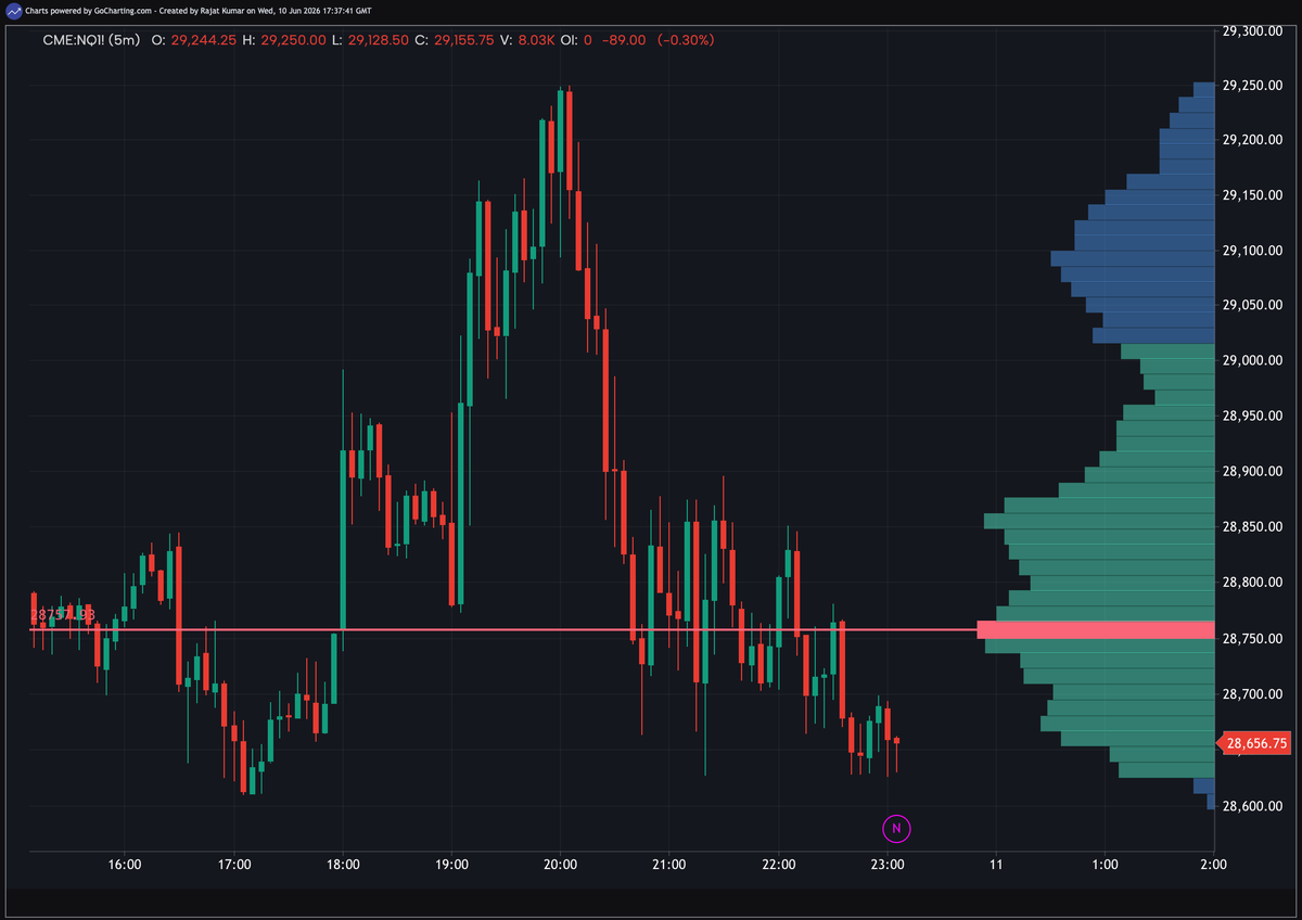 gocharting's tweet photo. AM buyers pushed higher.

PM sellers took it back.

$NQ #Nasdaq $QQQ https://t.co/NdVjQeFXlu