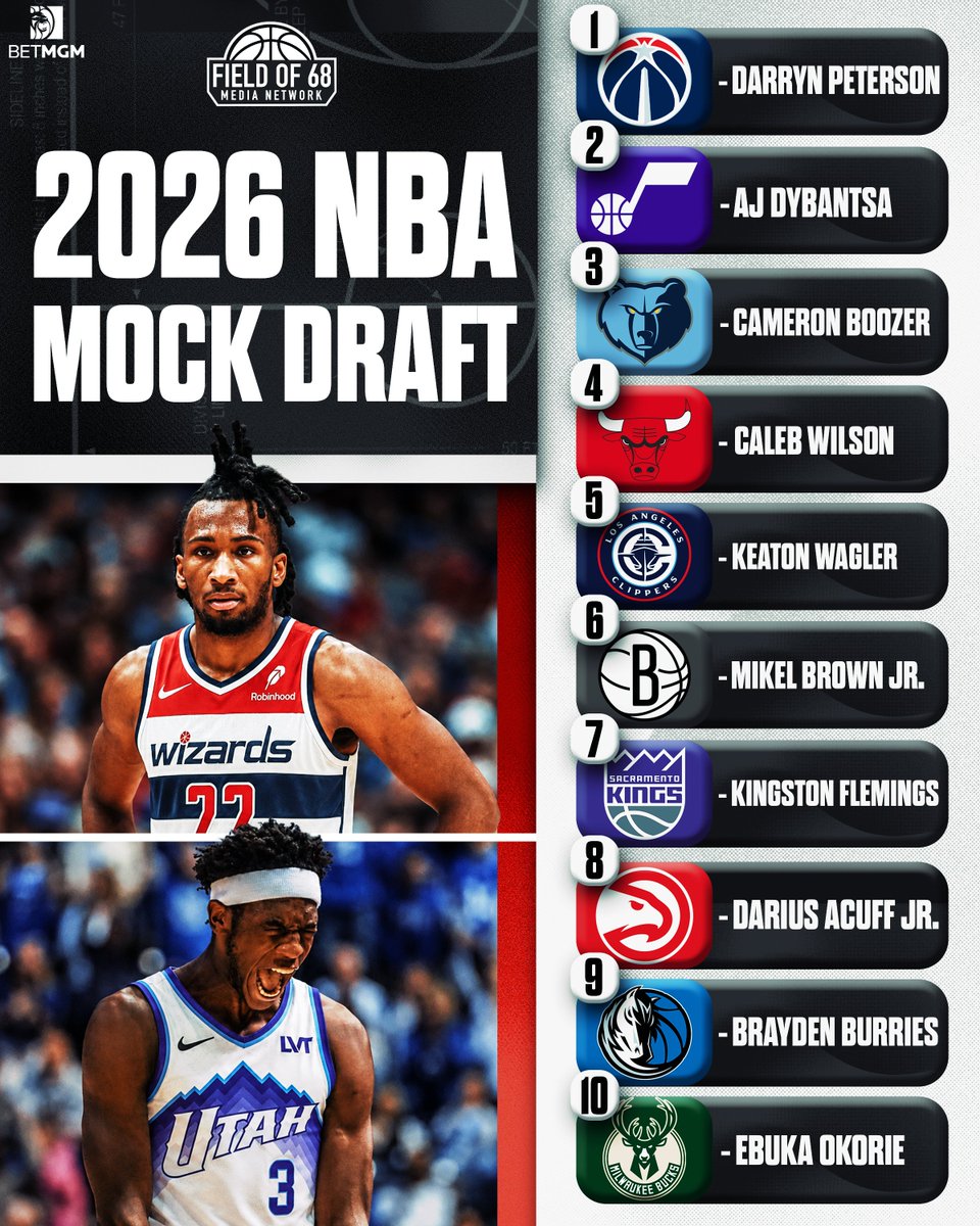 TheFieldOf68's tweet photo. 🚨 @TheFieldOf68's Latest Mock Draft 🚨

We teamed up with @NoCeilingsNBA for a LIVE Mock Draft of the first round! Here were the results 👀

ICYMI ⬇️
🎥: https://t.co/Ud92WuphjU