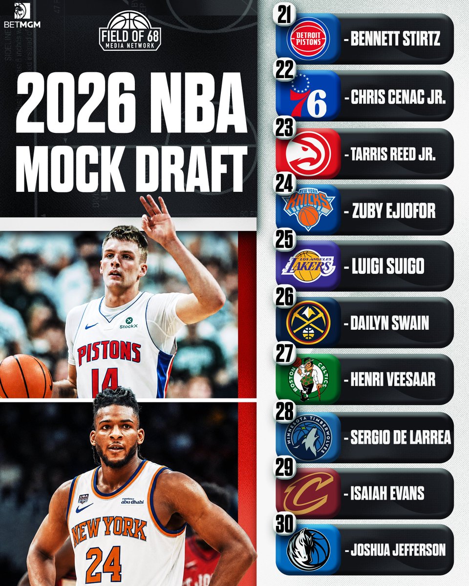 TheFieldOf68's tweet photo. 🚨 @TheFieldOf68's Latest Mock Draft 🚨

We teamed up with @NoCeilingsNBA for a LIVE Mock Draft of the first round! Here were the results 👀

ICYMI ⬇️
🎥: https://t.co/Ud92WuphjU