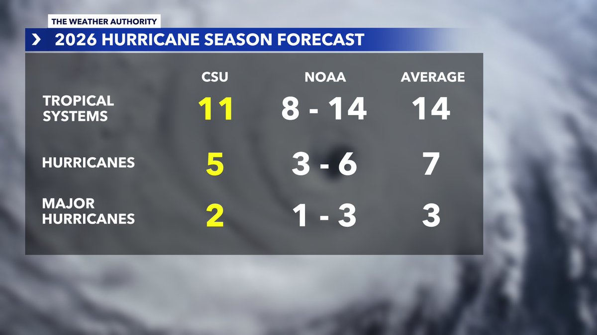 CSU Lowers 2026 Atlantic Hurricane Forecast Due to El Niño