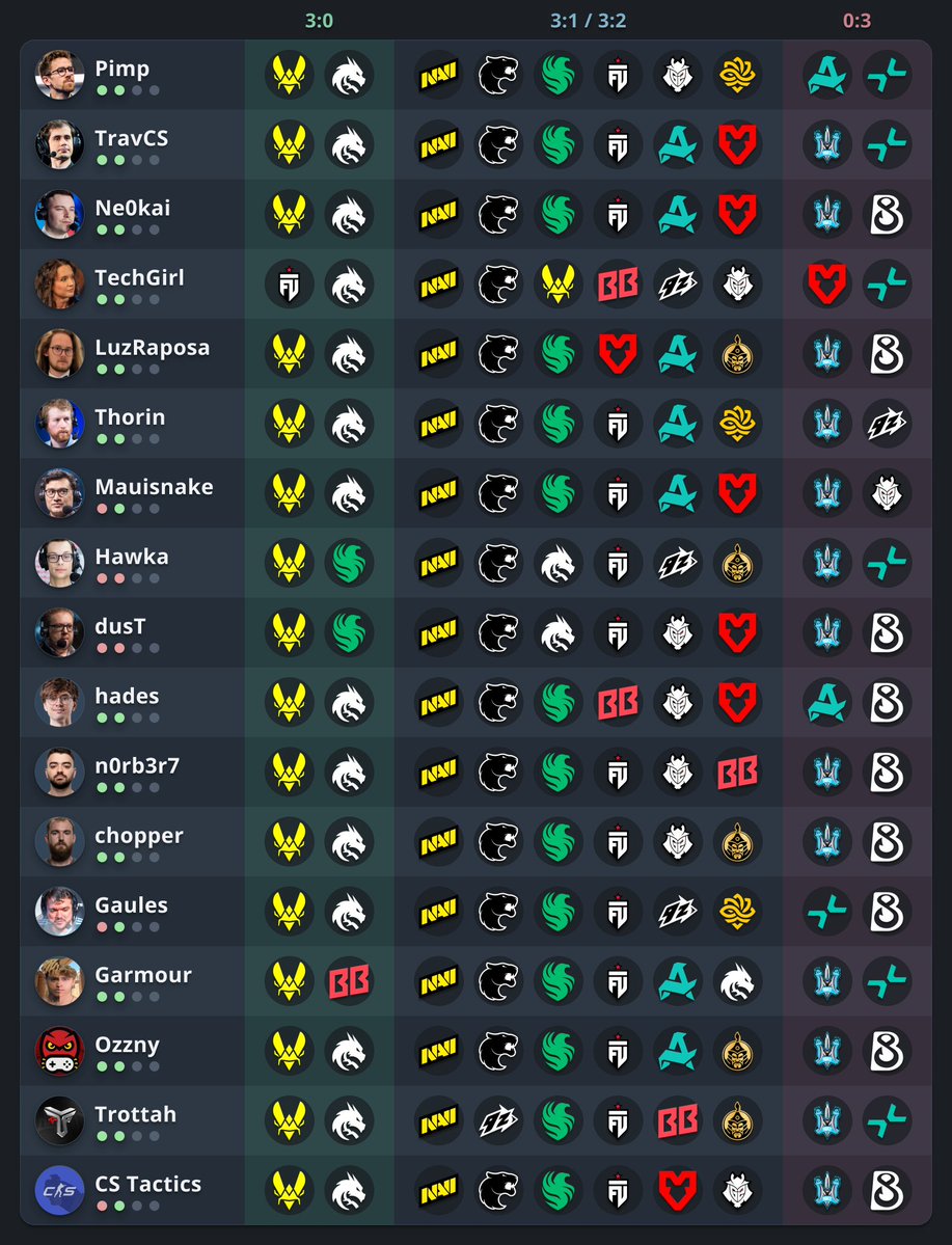 statsmeister1's tweet photo. IEM Cologne Major 2026 Stage 3 talent/creators/players/specialists Pick'em predictions https://t.co/iZcPoulCny