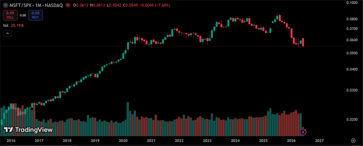 BsAsTrading's tweet photo. @VJNCapital MSFT/SPX (M)
MSFT/AAPL (M) https://t.co/VUoTxbdGE3