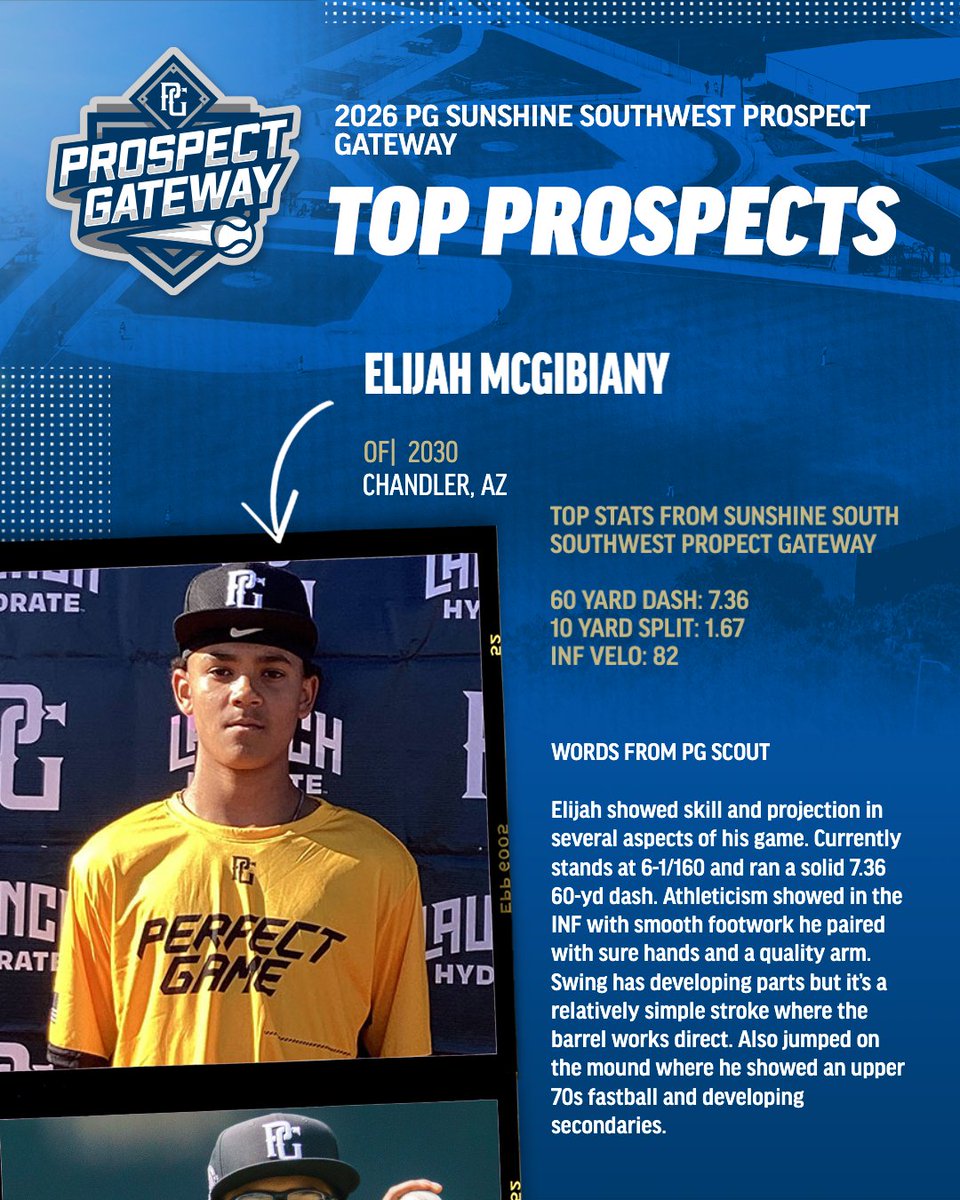 PG_FourCorners's tweet photo. Jonah Perry ('30)
Maddox Bell ('30)
MJ Emmons ('30)
Elijah McGibiany ('30)

Stellar performances landed each of them on the 2026 Sunshine Southwest Prospect Gateway Top Prospect List. Check out their great performance below. 🔥📷 

See the full Top Prospect List here.
https://t.co/yab4cwy3KU

@PG_Scouting @PerfectGameUSA