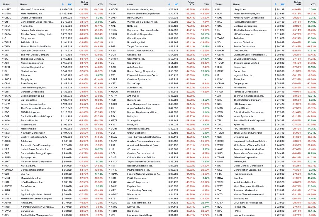 KoyfinCharts's tweet photo. There are some absolute monster mid-large caps trading significantly below their all-time highs in the US right now.

Notable names in this list include Meta, Microsoft, Nike, Netflix, Alibaba, Adobe, &amp; many more. https://t.co/WK3h2tUQsq