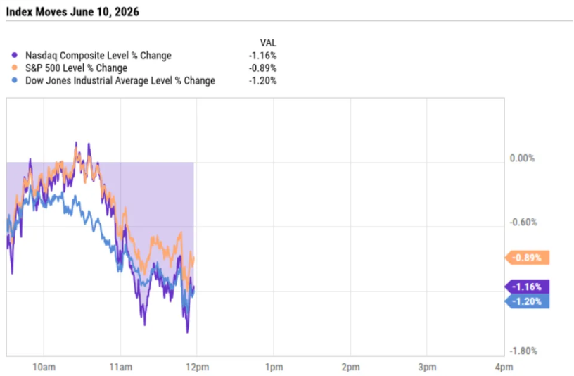 yesimbigtime's tweet photo. As of 12:12 p.m. Eastern Time, both the Dow Jones Industrial Average and the Nasdaq Composite Index were down 1.2%. The S&amp;P 500 fared slightly better, falling 0.9%. Last week's steady climb to record highs is now a distant memory https://t.co/cIbpzrilHV