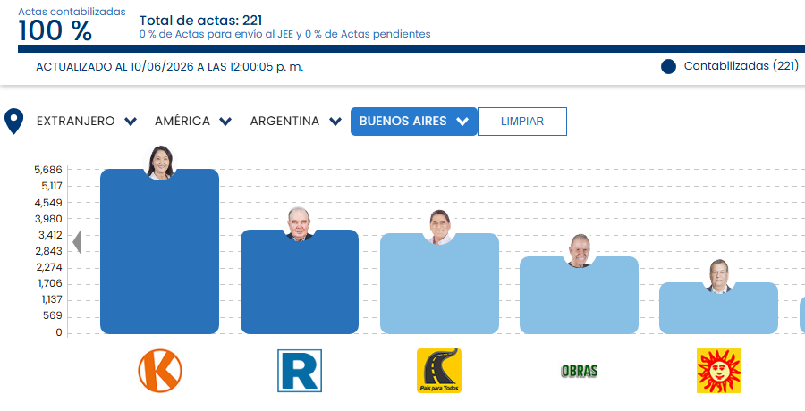 juliocmerino's tweet photo. Creo que Argentina y especialmente Buenos Aires rompen el EMPATE TÉCNICO a favor de Keiko. #EleccionesPerú2026  Así votaron en primera vuelta. 👇 https://t.co/VYUR5DSt2b