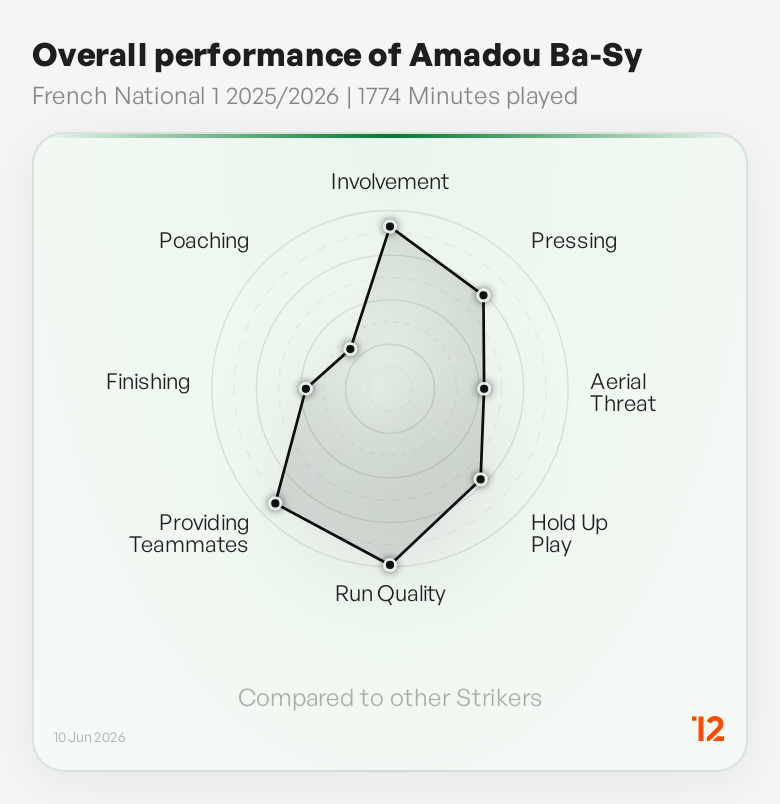 BeGriffis's tweet photo. @twelve_football Ba-Sy vs Cláudio Braga 2024 Aalesund

Extremely similar profiles even in how they performed across the metrics comprising 'Run Quality'

These are, imo, the key traits Bloom's model looks for in strikers right now across multiple clubs. Indicators of effort &amp; supporting the TEAM https://t.co/XmcmP3KHP2