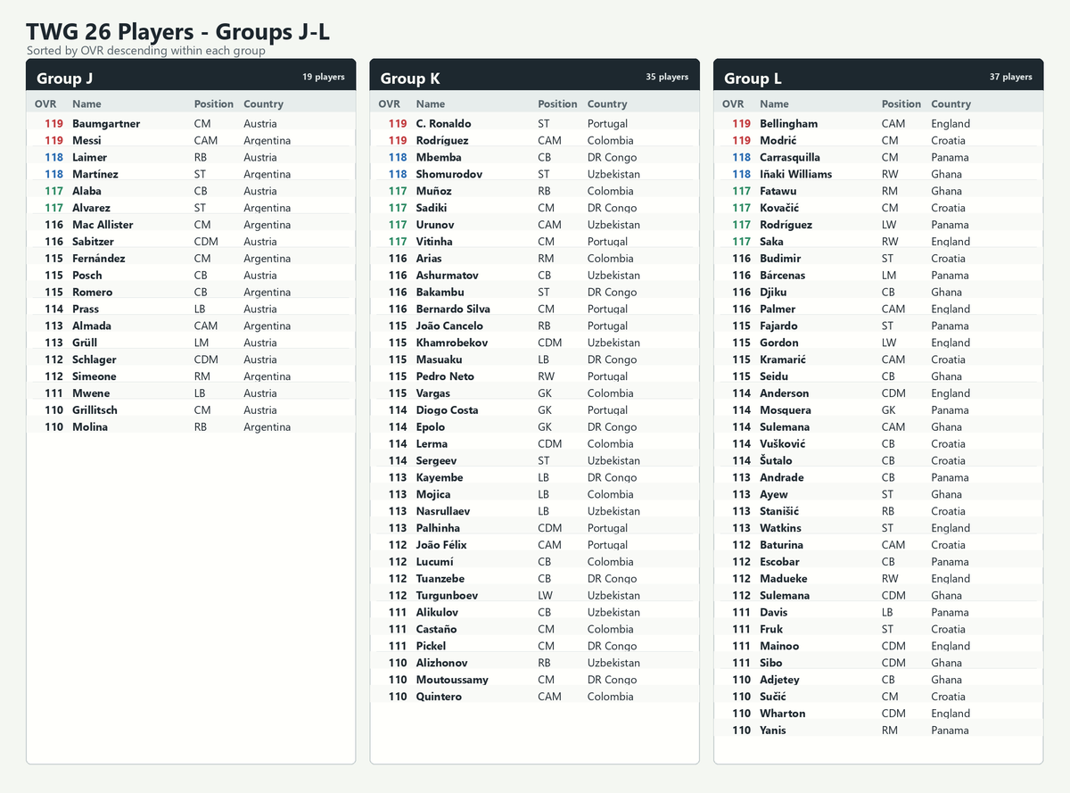 MadridistaaFC's tweet photo. There'll be groups based drafts starting from tomorrow (A-L)

12 Groups - 12 Drafts

No Players from 
- Curacao
- Iran
- Cape Verde
- Iraq
- Algeria
- Jordan https://t.co/woVmmhNM1M