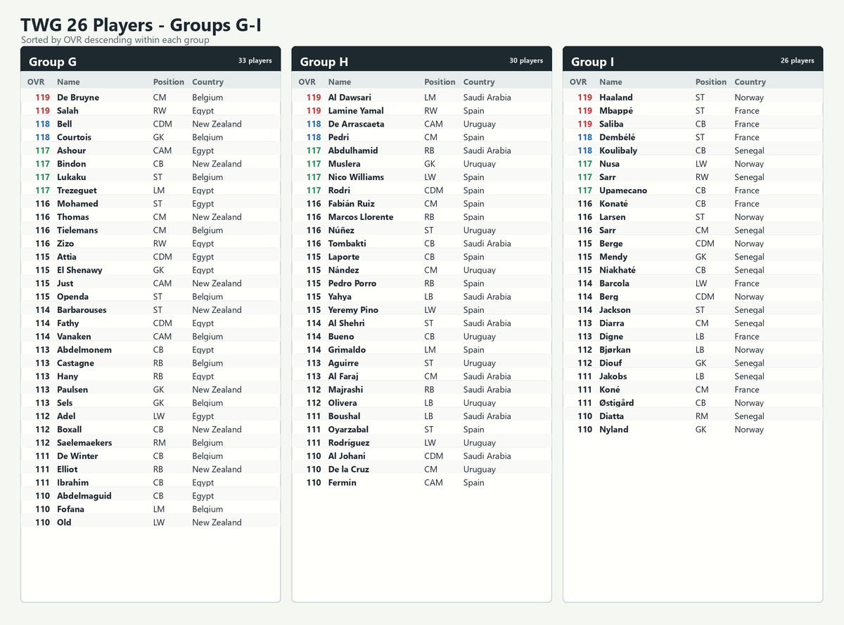 MadridistaaFC's tweet photo. There'll be groups based drafts starting from tomorrow (A-L)

12 Groups - 12 Drafts

No Players from 
- Curacao
- Iran
- Cape Verde
- Iraq
- Algeria
- Jordan https://t.co/woVmmhNM1M