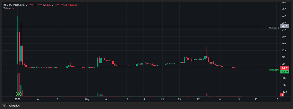 Haru_Overdose's tweet photo. Strong narrative, low floor price, and the potential to surge at any time

$RTT 4E5WP2hvMQWaQui6VRUReQVVb9zHZDr3rfBu1pScpump https://t.co/goZwMZtqwy