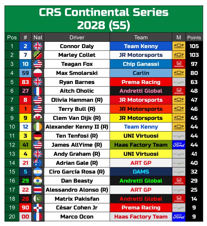 Carroll_RS's tweet photo. 🏁Checkered Flag 🏁
@F1__Ryan wins in Monaco!
@tenfosi finishes P2.
@AndyGraham22 finishes P3.
@f1oholic & @didoppe11 complete the top 5.
#CRS #Monaco🇲🇨 #ContSeries https://t.co/y8UVwojbfU