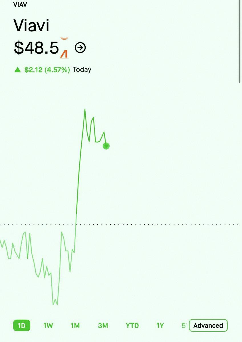 Alex_Shuck's tweet photo. It's not just about GPUs. AI data centers need fiber, optical links, and high-speed testing too.

Everyone knows $AEHR. I'm going with $VIAV next.

Revenue is climbing, AI demand is accelerating, and VIAVI is smack in the middle of optical, Ethernet, and AI network testing. https://t.co/9DUuESXRy2