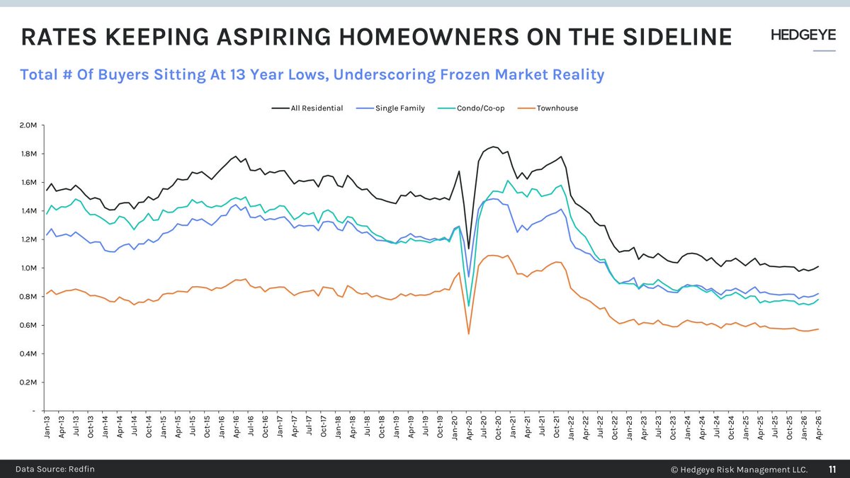 HedgeyeRetail_3's tweet photo. Redfin sellers outnumber buyers by ~47% (widest in 13yrs), but buyer demand at 13yr lows. No buyers to clear it, sellers delisting at highest rate ex-covid, 21% cutting price, housing market remains frozen. $FND $RH 
@HedgeyeRetail https://t.co/tc5yATx5xp
