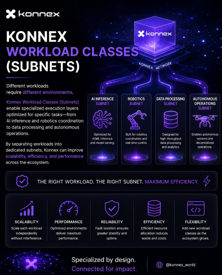 Jack22807539's tweet photo. The @konnex_world Workload Classes (Subnets) enable specialized execution layers optimized for specific tasks—from AI inference and robotics coordination to data processing and autonomous operations.
#Konnex #WorkloadClasses #Subnets #AI #Blockchain #Web3 #Robotics #Scalability https://t.co/O5QbwMtppR