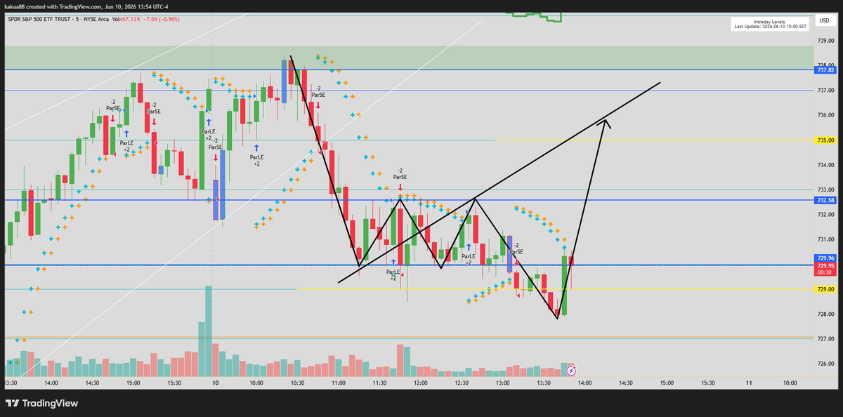 KaktusOptions's tweet photo. $SPY $SPX $QQQ look for 735 now
