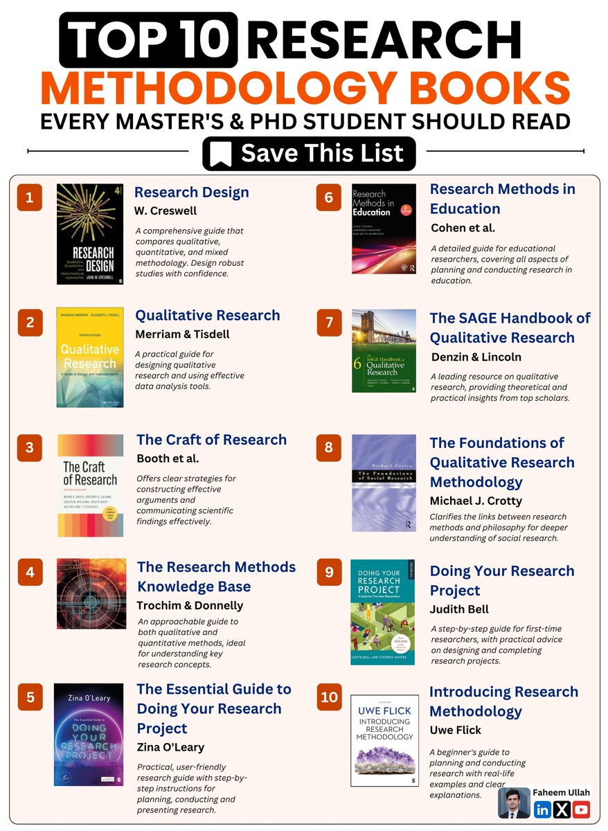 Faheem_uh's tweet photo. Top 10 Research Methodology Books

1. Research Design

https://t.co/H4xGdmj9E9

2. Qualitative Research: A Guide to Design and Implementation

https://t.co/J4Uc12K2Jv 

3. The Craft of Research

https://t.co/mGjfPOjikZ

4. The Research Methods Knowledge Base

https://t.co/bc8a0FMq3S

5. The Essential Guide to Doing Your Research Project
https://books.googl 

https://t.co/JNjfjgbxfR

6. Research Methods in Education

https://t.co/ziwBBoAvdt

7. The SAGE Handbook of Qualitative Research

https://t.co/DGTTo3ApFT

8. The Foundations of Social Research

https://t.co/nmI9zHqbQt

9. Doing Your Research Project

https://t.co/785ay467ms

10. Introducing Research Methodology

https://t.co/785ay467ms
