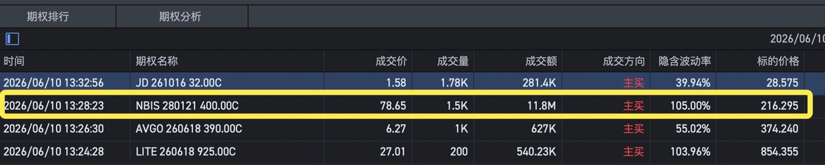 Rocky_Bitcoin's tweet photo. 🚀异常的期权大单交易，强烈看涨 $NBIS！📈

美股开盘， $NBIS  正股在216美金附近，期权上直接爆出来一个超级巨鲸(👇如下图)！

有人砸了1180万美元的真金白银，一口气扫了1500张 2028年1月到期、行权价在400美元的深远期看涨期权。而且还是红盘“主买”强吃，机构抢筹的意图十分明显！🧐

正股要翻倍才能到他的行权价，敢下这么重的注，摆明了是拿两年长线的时间去换绝对的爆发空间。

恭喜同在车上的NBIS“牛逼死”小伙伴，看到这种真金白银的顶级大单，是不是信心满满了😂

未来两年 #AI 算力和云这块的估值想象力，机构显然比散户更急着抢跑。坚守趋势，静待花开。 📈