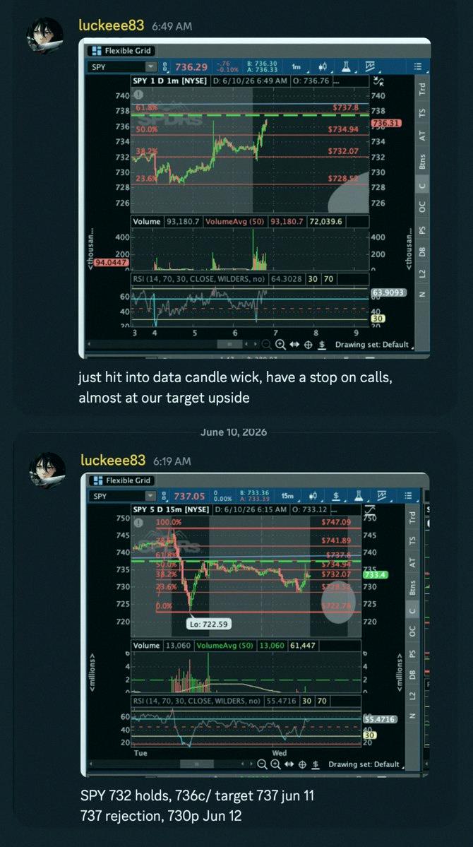 daddystarfox's tweet photo. This morning I planned out SPY SPX before the market opened. Target calls at 737, then puts on rejection at 730. https://t.co/kqHmbFUhIB