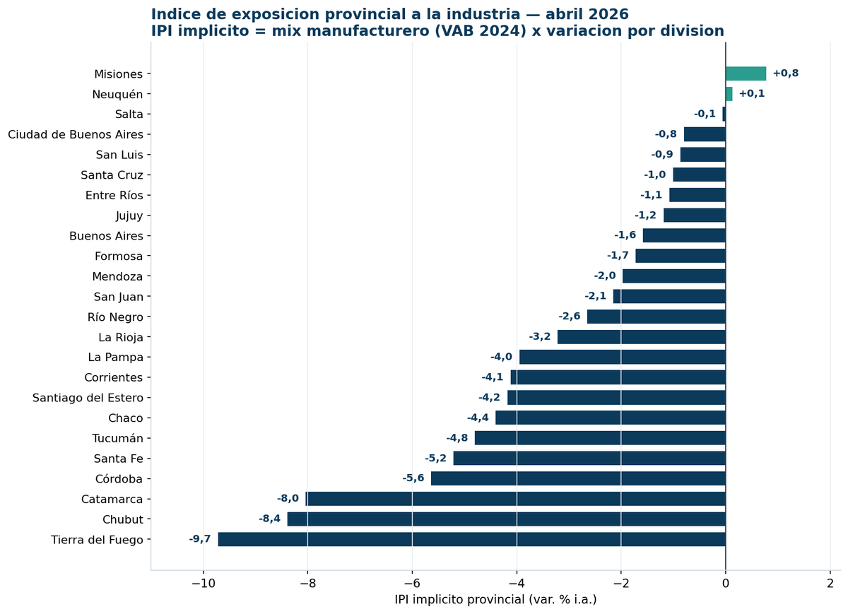 Michelena_MESi's tweet photo. La industria cayó 2,77% interanual en abril. 
Construimos un índice de exposición provincial: cuánto siente cada provincia la caída del IPI, según su mix industrial. 🧵 https://t.co/E78PDRHbsE
