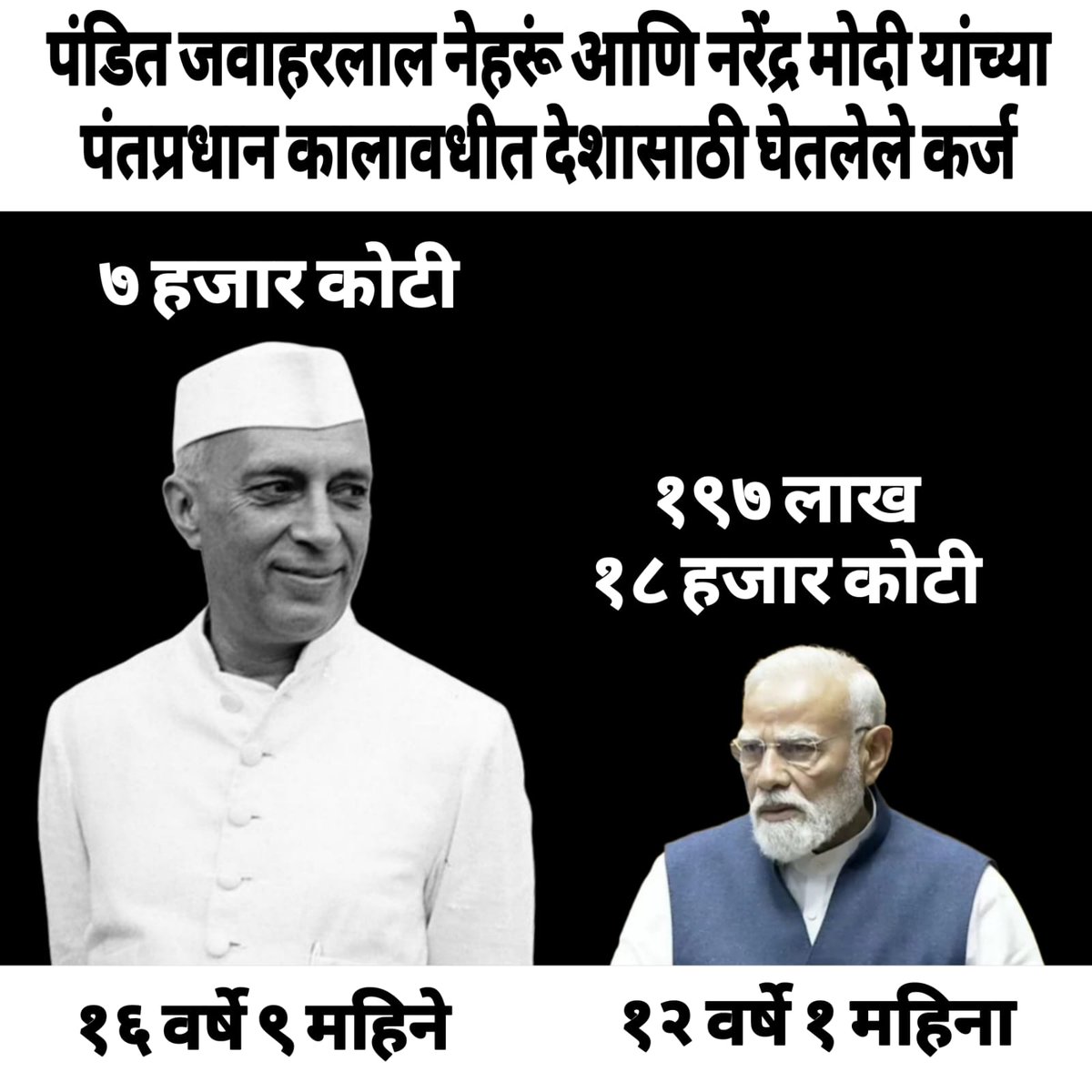 SuuchetaMPCCIC's tweet photo. @ravikishann पंडित जवाहरलाल नेहरूं आणि नरेंद्र मोदी यांच्या पंतप्रधान कालावधीत देशासाठी घेतलेले कर्ज...

पंडित जवाहरलाल नेहरूं
कार्यकाळ - १६ वर्षे ९ महिने
कर्ज - ७ हजार कोटी...

नरेंद्र मोदी
कार्यकाळ - १२ वर्षे १ महिने
कर्ज - १९६ लाख १८ हजार कोटी...

#भ्रष्ट_सरकार_त्रस्त_जनता https://t.co/SMGRfPG1IP
