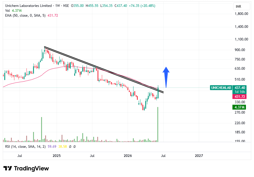 tradingsorted's tweet photo. #UNICHEMLAB Looks Good 🔥

600+ possible in medium term...

No buy sell recommendation... https://t.co/PjXLAlNPew