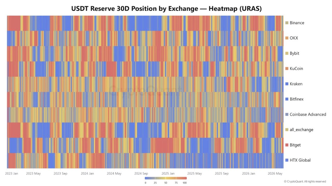 cryptoquant_com's tweet photo. USDT Liquidity at Binance Points to Consolidation, Not Recovery

“Until Binance's USDT reserve reclaims its 30-day average with sustained positive daily flows, the liquidity foundation for a BTC recovery remains incomplete.” – By @Crazzyblockk https://t.co/Kgc0I3Am5t