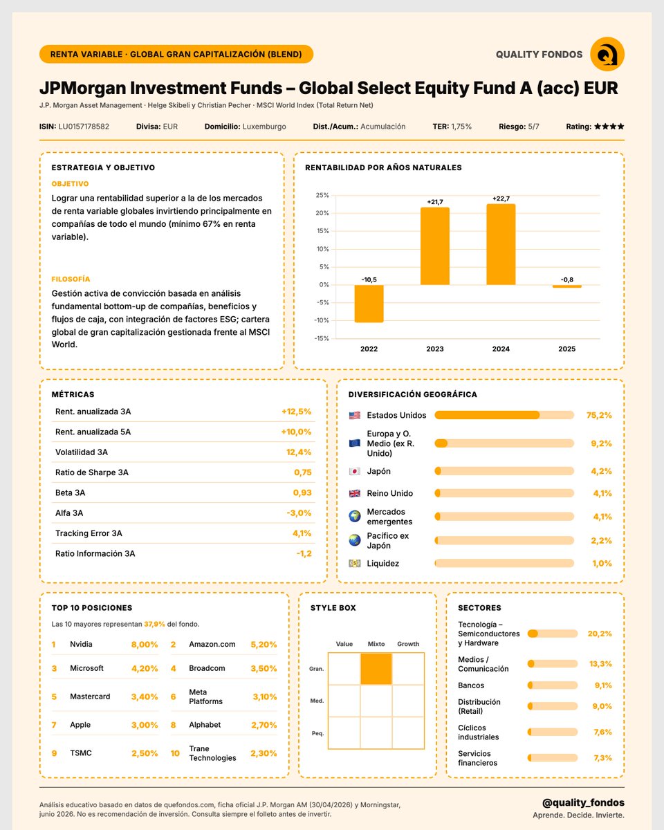QualityFondos's tweet photo. 📊 JPMorgan Global Select Equity: renta variable global de gran capitalización con gestión activa de convicción, frente al MSCI World.

Rentabilidad 3A anualizada 🟢 +12,5%, volatilidad 12,4% y Sharpe 0,75.

En el plano relativo, el alfa 3A es -3,0% y el ratio de información -1,2: en el periodo la gestión activa no ha aportado valor sobre su índice.

Perfil 5/7, apto para horizontes largos. Contenido educativo, no constituye recomendación de inversión.