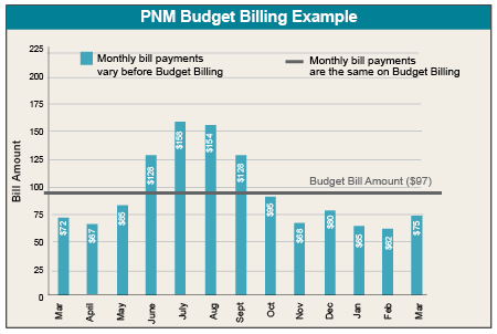 PNMtalk's tweet photo. Stay cool this summer—without the bill surprises 🌡️💡

PNM’s Budget Billing helps even out your energy costs so you can plan ahead and avoid seasonal spikes. It’s a simple and free way to keep your monthly bills more predictable.

Get started today: https://t.co/0D4EeYoLhd https://t.co/7XaZfPnJCL