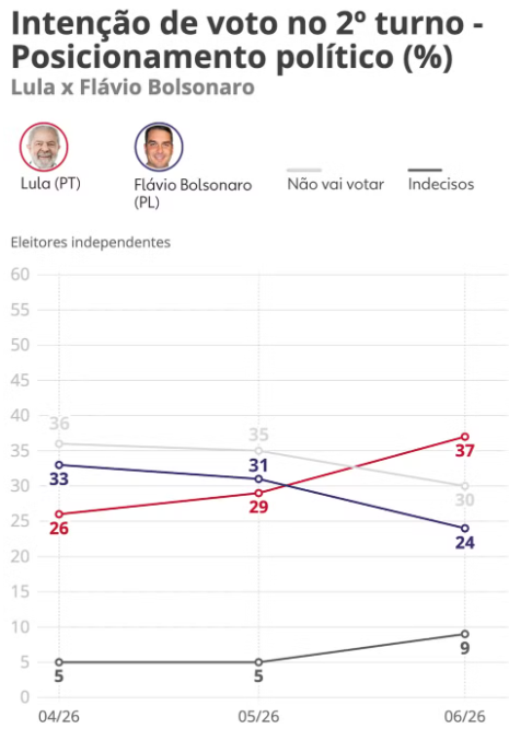 MiguelSRossetto's tweet photo. Esse dado da pesquisa Quaest é muito importante!

Lula pulou de 29% para 37% entre os eleitores independentes, que correspondem a um terço do total e podem decidir as eleições.
Já Flávio Bolsonaro despencou de 31% para 24%.
Lula abriu 13 pontos de vantagem no 2º turno. https://t.co/F6momtcq37