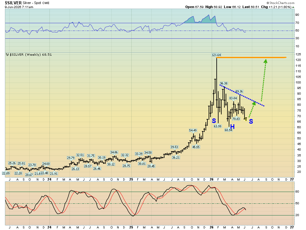 silvertrade's tweet photo. 🚨STEWART THOMSON ON SILVER:  
"An exciting inverse H&S pattern is coming into focus & …the price target is the previous high near $120!"🔥
https://t.co/qWDDeZ8RzR
