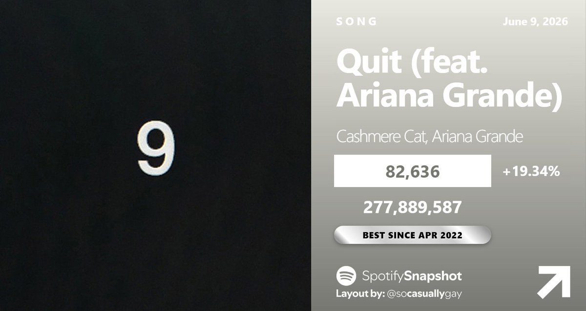 AriGonSpotify's tweet photo. 📈 "Quit (feat. Ariana Grande)" by Cashmere Cat, Ariana Grande has earned its BEST DAY on Spotify since April 2022, up 19.34% with 82,636 streams. https://t.co/85K66DB9xf