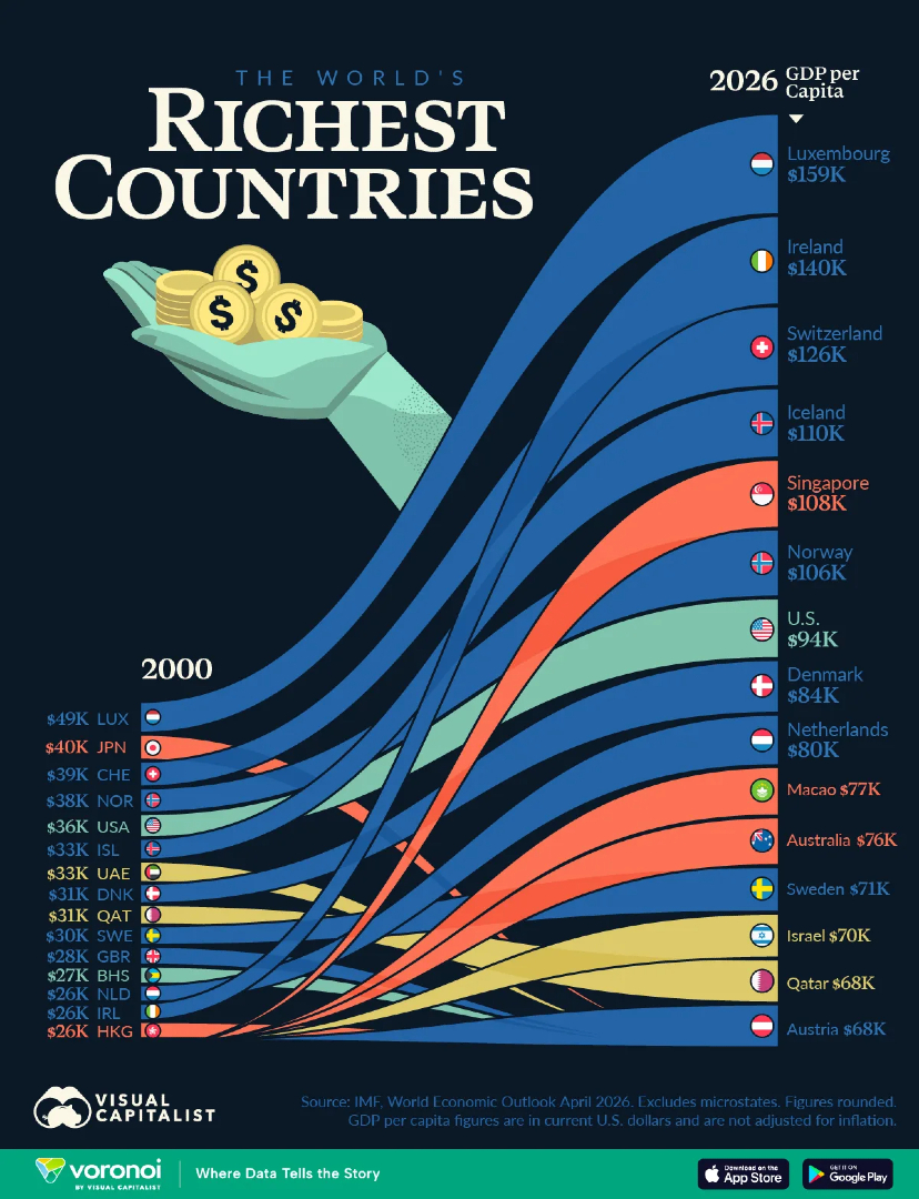 VisualCap's tweet photo. Ranked: The World’s Richest Countries by GDP Per Capita 💰

https://t.co/0Lj0FEWe5A https://t.co/89azPeOiE6