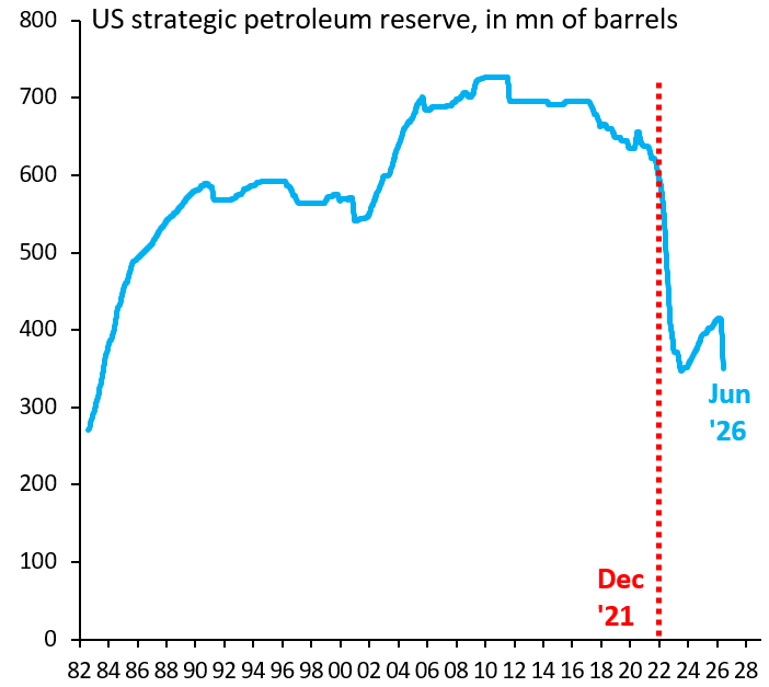 robin_j_brooks's tweet photo. Oil bulls make it sound like the SPR is almost out of oil. Two key facts: (i) this emergency release is so far MUCH smaller than in 2022 after Russia's Ukraine invasion; (ii) the SPR is near the lows of 2022, so this is nothing we haven't seen before...
https://t.co/1UKRNhG7KL https://t.co/NDylJtHERj