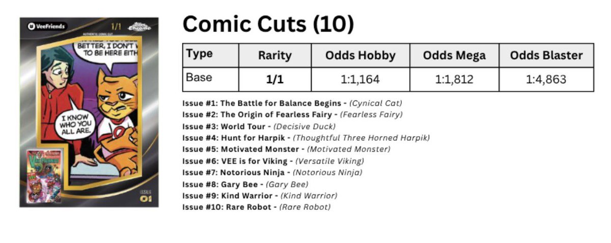 Annebagg's tweet photo. Since there are some questions

Comics Cuts/Clippings have a specific Character as per Topps checklist - no matter which character is seen on the clipping (see list for reference)

Each comic clipping is a 1/1 
(the 1/1 stamp got missed)

@veefriends @VeeFriendsCards @garyvee https://t.co/dNYZjHGxBk